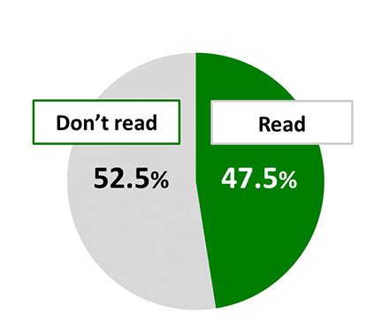 Pie chart showing results from Awareness Survey of 18-Year-Olds