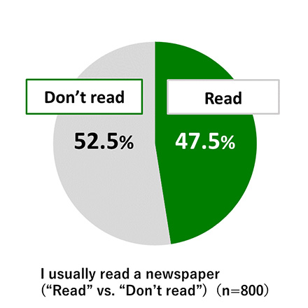 Pie chart showing results from Awareness Survey of 18-Year-Olds: Of 800 respondents, 47.5% read a newspaper, while 52.5% do not read a newspaper.