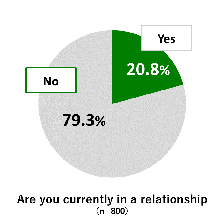 Pie chart showing results from Awareness Survey of 18-Year-Olds: In response to the question “Are you currently in a relationship?” 20.8% of respondents replied “Yes” while 79.3% replied “No” (n=800)
