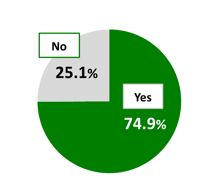 Pie chart showing results from Awareness Survey of 18-Year-Olds