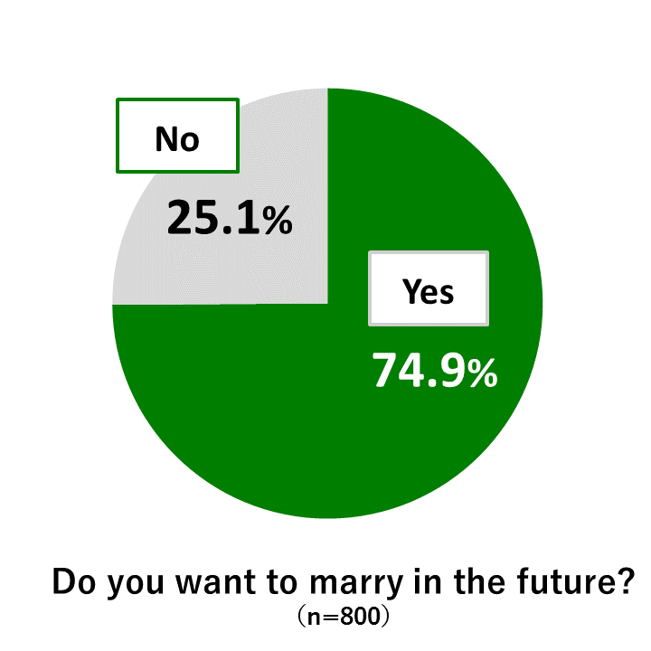 Pie chart showing results from Awareness Survey of 18-Year-Olds: In response to the question “Do you want to marry in the future?” 74.9% of respondents replied “Yes” while 25.1% replied “No” (n=800)