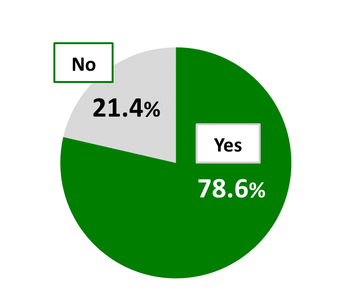 Pie chart showing results from Awareness Survey of 18-Year-Olds: 78.6% of respondents replied “Yes” while 21.4% replied “No”