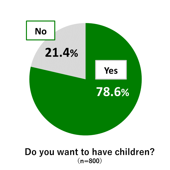 ie chart showing results from Awareness Survey of 18-Year-Olds: In response to the question “Do you want to have children?” 78.6% of respondents replied “Yes” while 21.4% replied “No” (n=800)