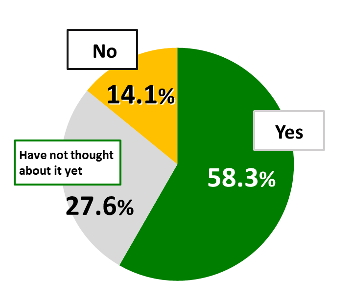 Pie chart showing results from Awareness Survey of 18-Year-Olds: 58.3% of respondents replied “Yes” while 14.1% replied “No” and “Have not thought about it yet” 27.6%.
