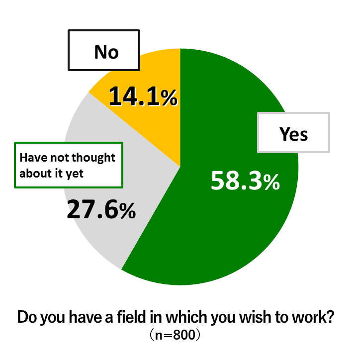Pie chart showing results from Awareness Survey of 18-Year-Olds: In response to the question “Do you have a field in which you wish to work?” 58.3% of respondents replied “Yes” while 14.1% replied “No” (n=800)