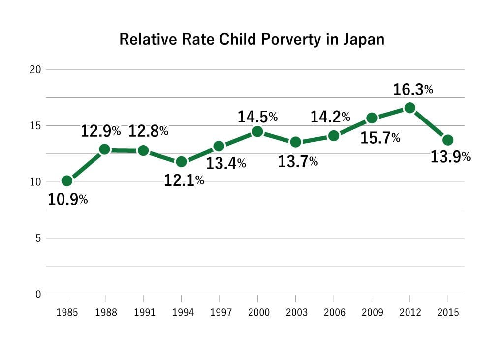 This is a graph showing the relative rate of child poverty in Japan. The figures from the left are 10.9% in 1985, 12.9% in 1988, 12.8% in 1991, 12.1% in 1994, 13.4% in 1997, 14.5% in 2000, 13.7% in 2003, 14.2% in 2006, 15.7% in 2009, 16.3% in 2012, and 13.9% in 2015.