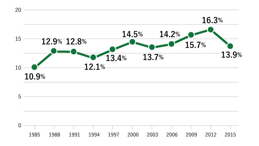 This is a graph showing the relative rate of child poverty in Japan. The figures from the left are 10.9% in 1985, 12.9% in 1988, 12.8% in 1991, 12.1% in 1994, 13.4% in 1997, 14.5% in 2000, 13.7% in 2003, 14.2% in 2006, 15.7% in 2009, 16.3% in 2012, and 13.9% in 2015.