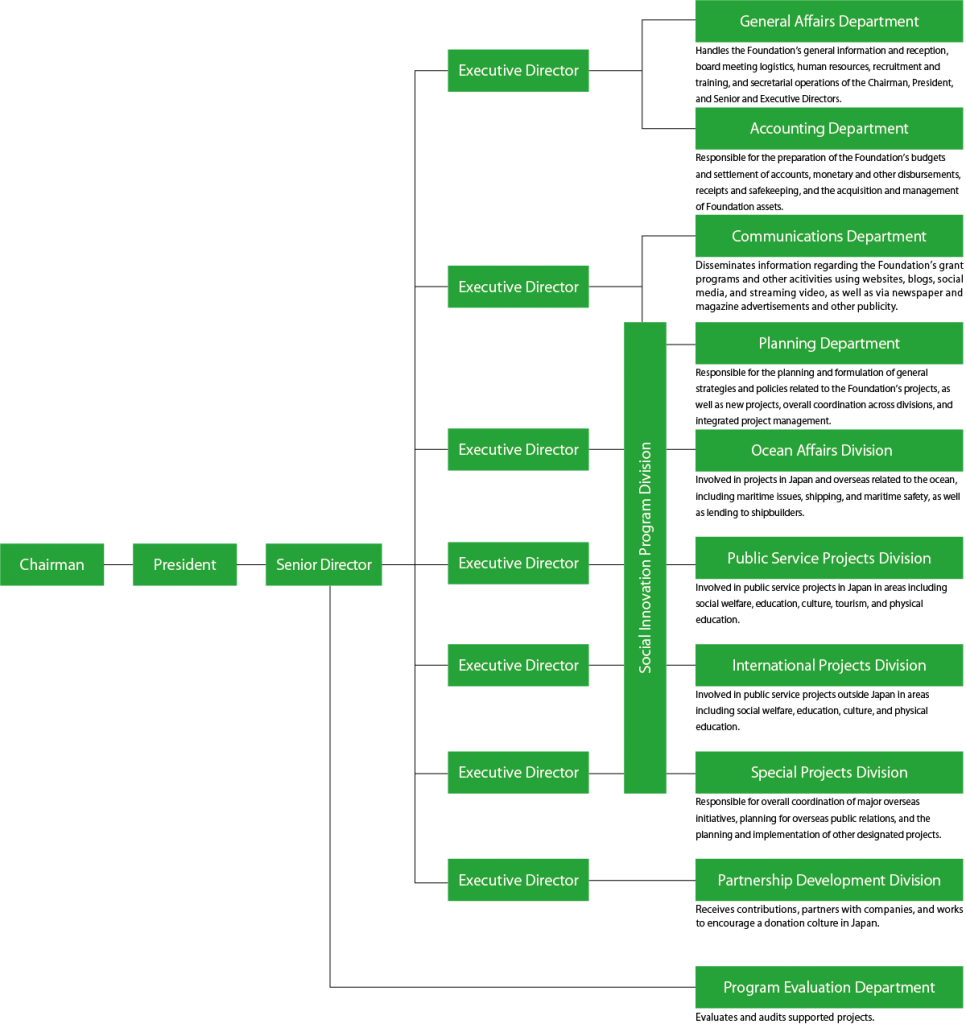 This image shows the organization of The Nippon Foundation. At the top is the Chairman, who is followed by the President, the Vice President and seven Executive Directors. The Program Evaluation Department, which evaluates and audits supported projects, is under the direct control of the Vice President. One of the Executive Director is in charge of the General Affairs Department and the Accounting Department. The General Affairs Department handles the Foundation’s general information and reception, board meeting logistics, human resources, recruitment and training, and secretarial operations of the Chairman, President, and Senior and Executive Directors. The Accounting Department is responsible for the preparation of the Foundation’s budgets and settlement of accounts, monetary and other disbursements, receipts and safekeeping, and the acquisition and management of Foundation assets. One of the Executive Director is in charge of the Communications Department and the Planning Division. The Communications Department disseminates information regarding the Foundation’s grant programs and other activities using websites, blogs, social media, and streaming video, as well as via newspaper and magazine advertisements and other publicity. The Planning Division is responsible for the planning and formulation of general strategies and policies related to the Foundation’s projects, as well as new projects, overall coordination across divisions, and integrated project management. And one of the Executive Director is in charge of the Partnership Development Division. The Partnership Development Division receives contributions, partners with companies, and works to encourage a donation culture in Japan. Other Executive Directors are followed by the Social Innovation Program Division, which is in charge of the Planning Division, the Ocean Affairs Division, the Public Service Projects Division, the International Projects Division and the Special Projects Division. The Ocean Affairs Division involved in projects in Japan and overseas related to the ocean, including maritime issues, shipping, and maritime safety, as well as lending to shipbuilders. The Public Service Projects Division involved in public service projects in Japan in areas including social welfare, education, culture, tourism, and physical education. The International Projects Division involved in public service projects outside Japan in areas including social welfare, education, culture, and physical education. The Special Projects Division is responsible for overall coordination of major overseas initiatives, planning for overseas public relations, and the planning and implementation of other designated projects.