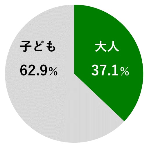 18歳意識調査結果の円グラフ：自分を大人と考えている37.1％。子どもと考えている62.9％。