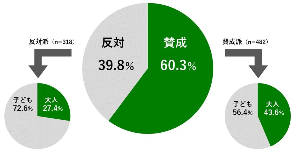 18歳意識調査結果の円グラフ：成人年齢が18歳に引き下げられることについて60.3%が賛成。そのうち自分を大人と考えている43.6%。子どもと考えている56.4%。成人年齢が18歳に引き下げられることについて39.8%が反対。そのうち自分を大人と考えている27.4%。子どもと考えている72.6%。