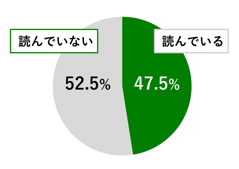 18歳意識調査結果の円グラフ：新聞を読んでいるが47.5％。新聞を読んでいないが52.5％。