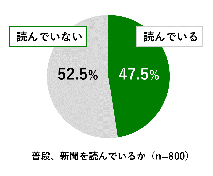18歳意識調査結果の円グラフ:普段、新聞を読んでいるか(n=800)について新聞を読んでいるが47.5%。新聞を読んでいないが52.5%。