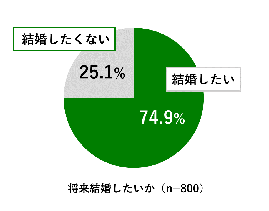 18歳意識調査結果の円グラフ:将来結婚したいか(n=800)について結婚したいが74.9%。結婚したくないが25.1%。