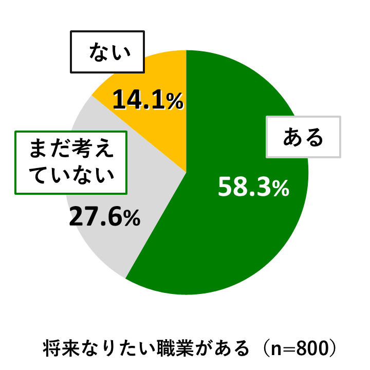 18歳意識調査結果の円グラフ:将来なりたい職業がある(n=800)について将来なりたい職業があるが58.3%。まだ考えていないが27.6%。将来なりたい職業がないが14.1%。