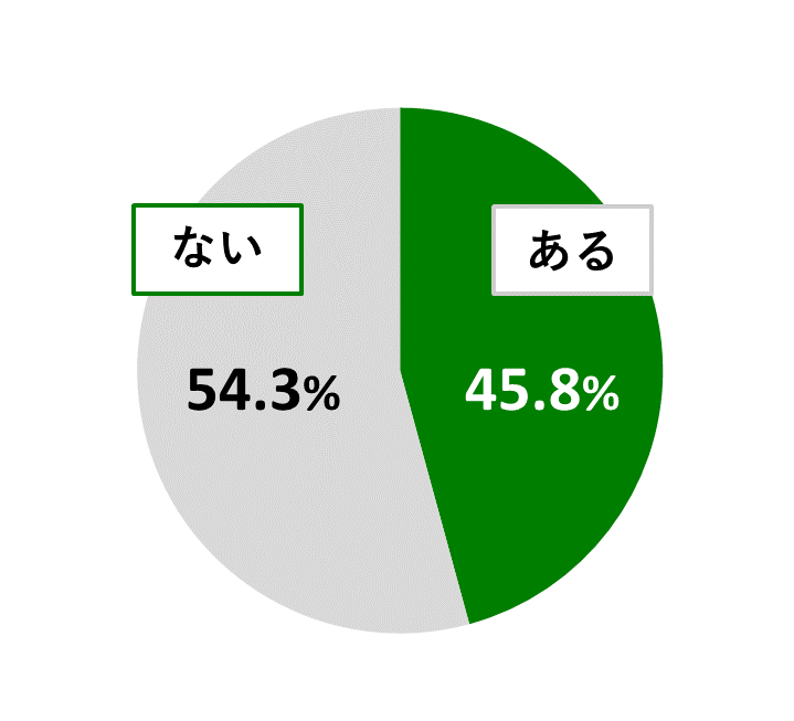 18歳意識調査結果の円グラフ：あるが45.8％。ないが54.3％。