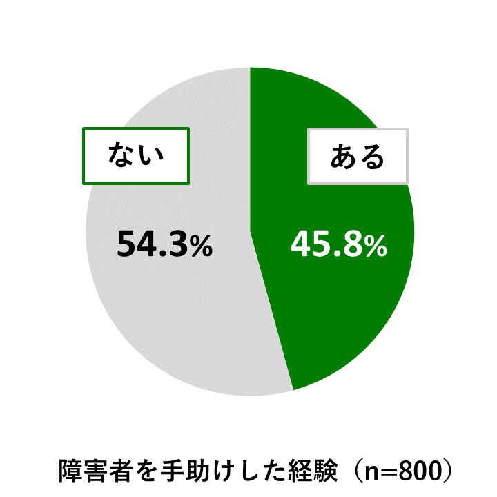18歳意識調査結果の円グラフ:障害者を手助けした経験(n=800)についてあるが45.8%。ないが54.3%。