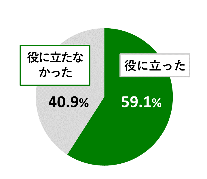 18歳意識調査結果の円グラフ：役に立ったが59.1％。役に立たなかったが40.9％。