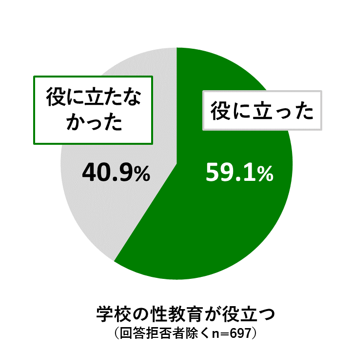 18歳意識調査結果の円グラフ:学校の性教育が役立つ(回答拒否者除くn=697)について役に立ったが59.1%。役に立たなかったが40.9%。