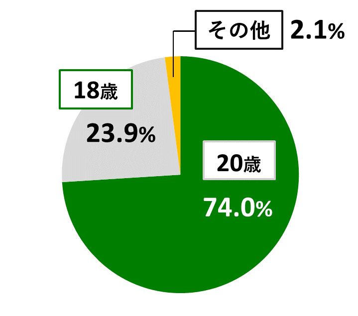 18歳意識調査結果の円グラフ：20歳が74.0％。18歳が23.9％。その他が2.1％。