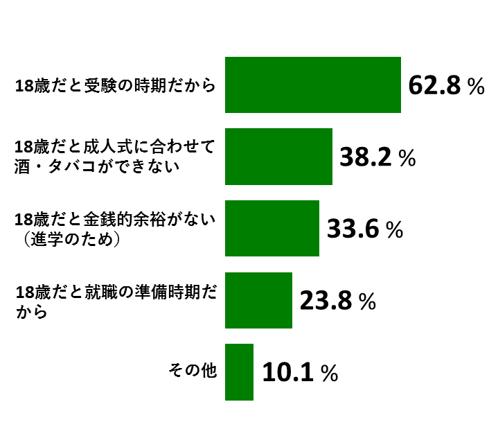 18歳意識調査結果の棒グラフ:18歳だと受験の時期だからが62.8%。18歳だと成人式に合わせて酒・タバコができないが38.2%。18歳だと金銭的余裕がない(進学のため)が33.6%。18歳だと就職の準備時期だからが23.8%。その他が10.1%。