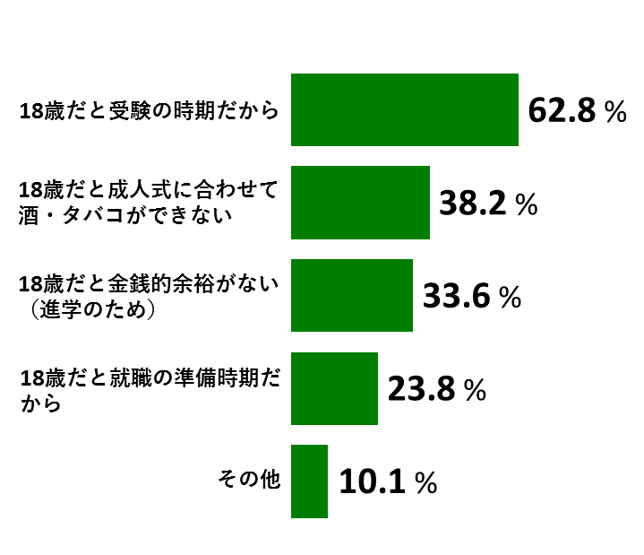 18歳意識調査結果の棒グラフ：18歳だと受験の時期だからが62.8％。18歳だと成人式に合わせて酒・タバコができないが38.2％。18歳だと金銭的余裕がない（進学のため）が33.6％。18歳だと就職の準備時期だからが23.8％。その他が10.1％。