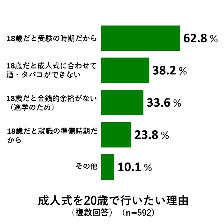 18歳意識調査結果の棒グラフ:成人式を20歳で行いたい理由(複数回答)(n=592)について18歳だと受験の時期だからが62.8%。18歳だと成人式に合わせて酒・タバコができないが38.2%。18歳だと金銭的余裕がない(進学のため)が33.6%。18歳だと就職の準備時期だからが23.8%。その他が10.1%。
