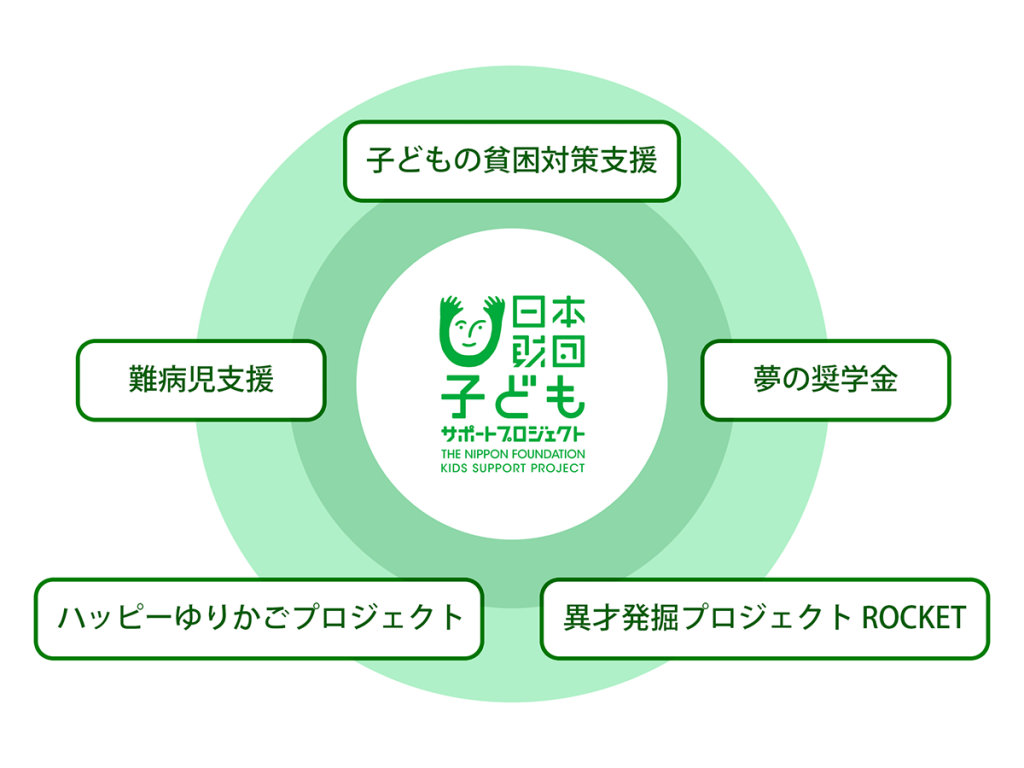 日本財団子どもサポートプロジェクトの概要図。支援・活動内容は、子どもの貧困対策支援、難病児支援、夢の奨学金、ハッピーゆりかごプロジェクト、異才発掘プロジェクト ROCKET