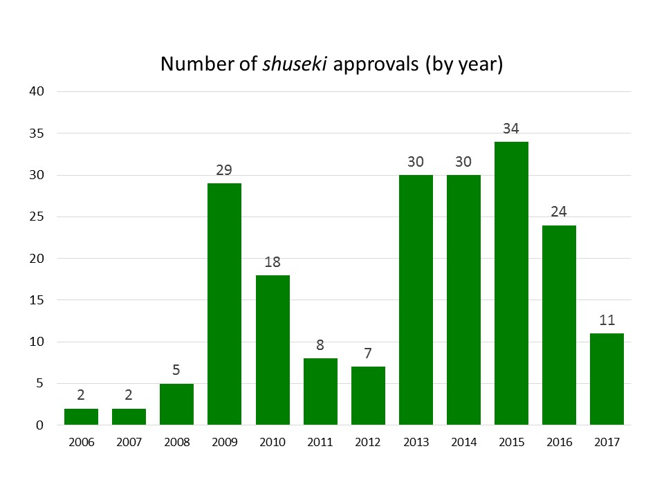 Number of Persons Achieving Japanese Citizenship Reaches 200 The