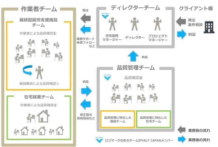 VALT JAPANのアウトソーシングサービスの仕事の流れ﻿を示すイメージ図。クライアントから発注・案件相談を依頼されたVALT JAPANのディレクターチーム（在宅管理マネージャー、ディレクター、プロジェクトマネージャー）が、作業者チームへ発注するとともに、業務サポート、体調フォローなどを行う。作業者チームは、継続型就労支援施設チーム、在宅就業チームに分かれ、継続型就労支援施設チームでは施設職員による品質管理、作業者自身の品質管理のもと成果物を作成、在宅就業チームは作業者自身の品質管理のもと成果物を作成。成果物は、品質管理に特化したVALT JAPANスタッフ、継続型就労支援施設チーム、在宅チームによる修正指示や技術指導のもとより精度を高めながら完成し、VALT JAPANのディレクターチームを経由し、クライアントへ納品される。