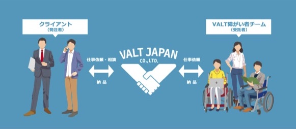 VALT JAPANの障害者支援ビジネスモデルを示すイメージ図。クライアント（発注者）から仕事依頼・相談を受けたVALT JAPANが、VALT障害者チーム（受託者）へ発注。VALT障害者チーム（受託者）は、VALT JAPANのスタッフの進行管理・品質管理のもと成果物を作成・納品。その成果物をVALT JAPANがクライアント（発注者）に納品する。
