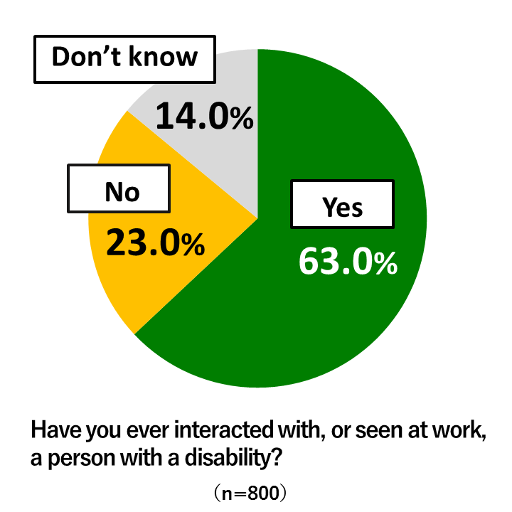 Pie chart showing results from Awareness Survey of 18-Year-Olds: In response to the question, “Have you ever interacted with, or seen at work, a person with a disability?” 63.0% of respondents replied “Yes,” while 23.0% of respondents replied “No” and 14.0% of respondents replied “I don’t know.”