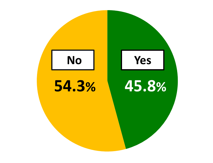 Pie chart showing results from Awareness Survey of 18-Year-Olds: 45.8% of respondents replied “Yes” while 54.3% of respondents replied “No.”