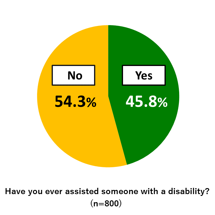 Pie chart showing results from Awareness Survey of 18-Year-Olds: In response to the question, “Have you ever assisted someone with a disability?” 45.8% of respondents replied “Yes” while 54.3% of respondents replied “No.”