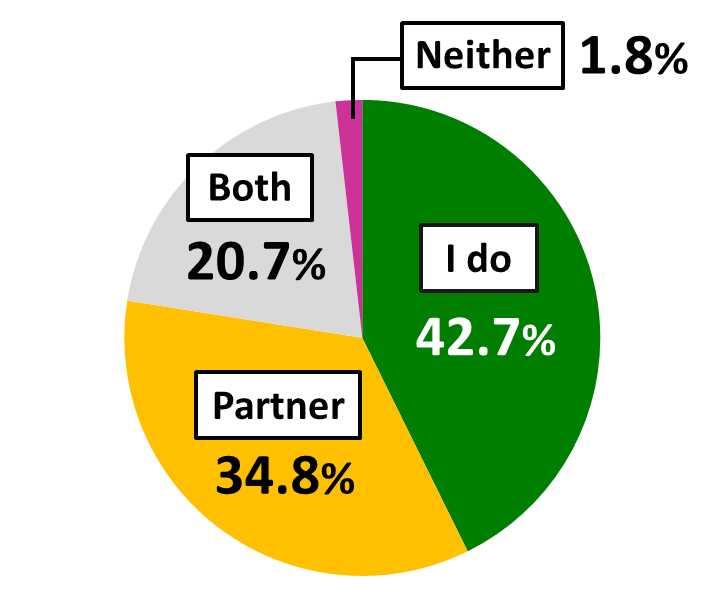 Pie chart showing results from Awareness Survey of 18-Year-Olds: 42.7% replied “I do,” 20.7% replied “Both,” and 1.8% replied “Neither.”