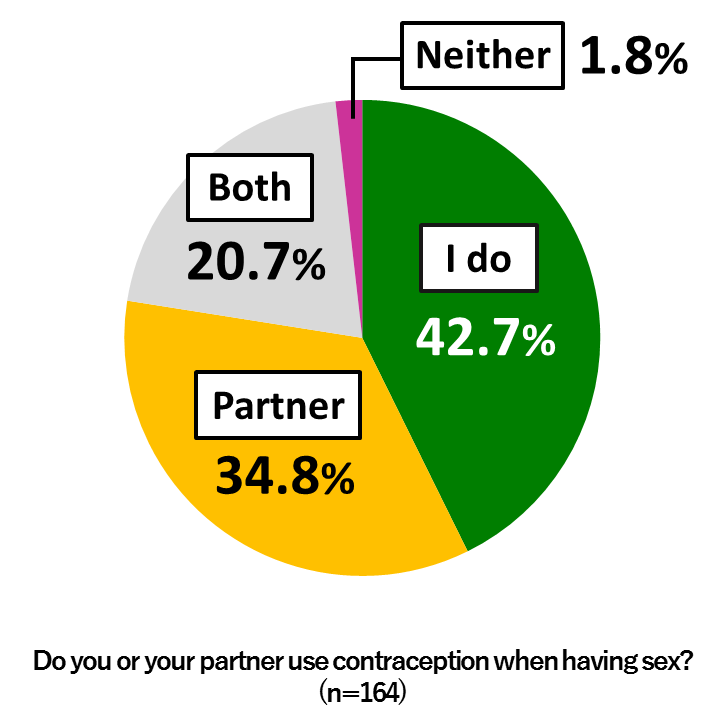Pie chart showing results from Awareness Survey of 18-Year-Olds: In response to the question, “Do you or your partner use contraception when having sex?” 34.8% replied “Partner,” 42.7% replied “I do,” 20.7% replied “Both,” and 1.8% replied “Neither.” (n=164)