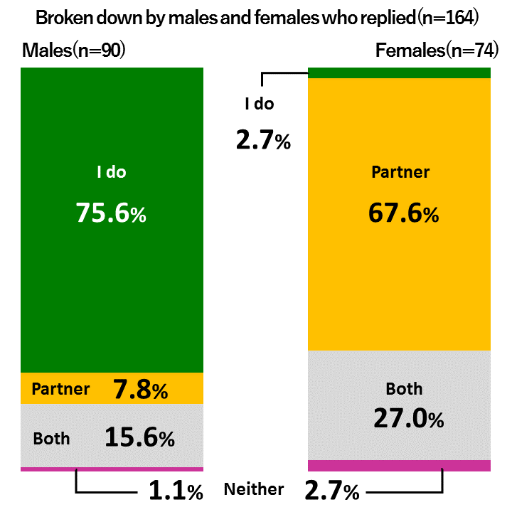 Bar chart showing breakdown by males and females of responses to the question, “Do you or your partner use contraception when having sex?” Males: Neither – 1.1%; Partner – 7.8%; Both – 15.6%; Themselves – 75.6%. Females: Neither – 2.7%; Partner – 67.6%; Both – 27.0%; Themselves – 2.7%.