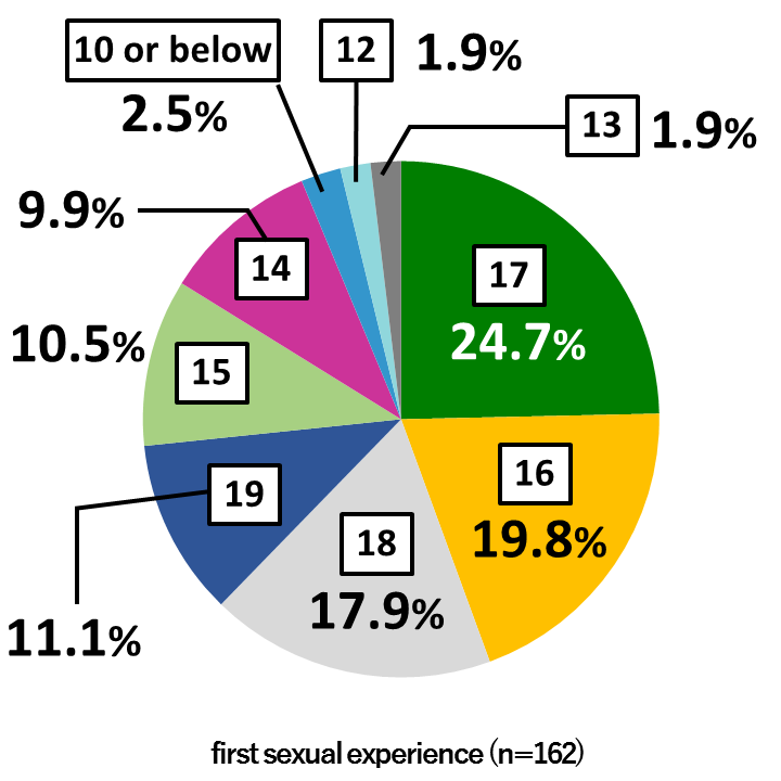 Pie chart showing results from Awareness Survey of 18-Year-Olds: In response to the question, “At what age did you have your first sexual experience?” of the 162 respondents who had had sexual experience, 2.5% replied “Age 10 or below,” while an additional 24.2% gave replies ranging from “Age 12” to “Age 15,” 19.8% replied “Age 16,” 24.7% replied “Age 17,” 17.9% replied “Age 18,” and 11.1% replied “Age 19.”