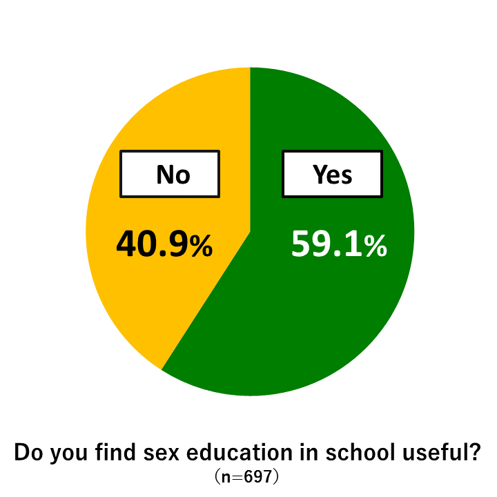 Pie chart showing results from Awareness Survey of 18-Year-Olds: In response to the question, “Do you find sex education in school useful?” 59.1% of respondents replied “Yes” while 40.9% replied “No.”