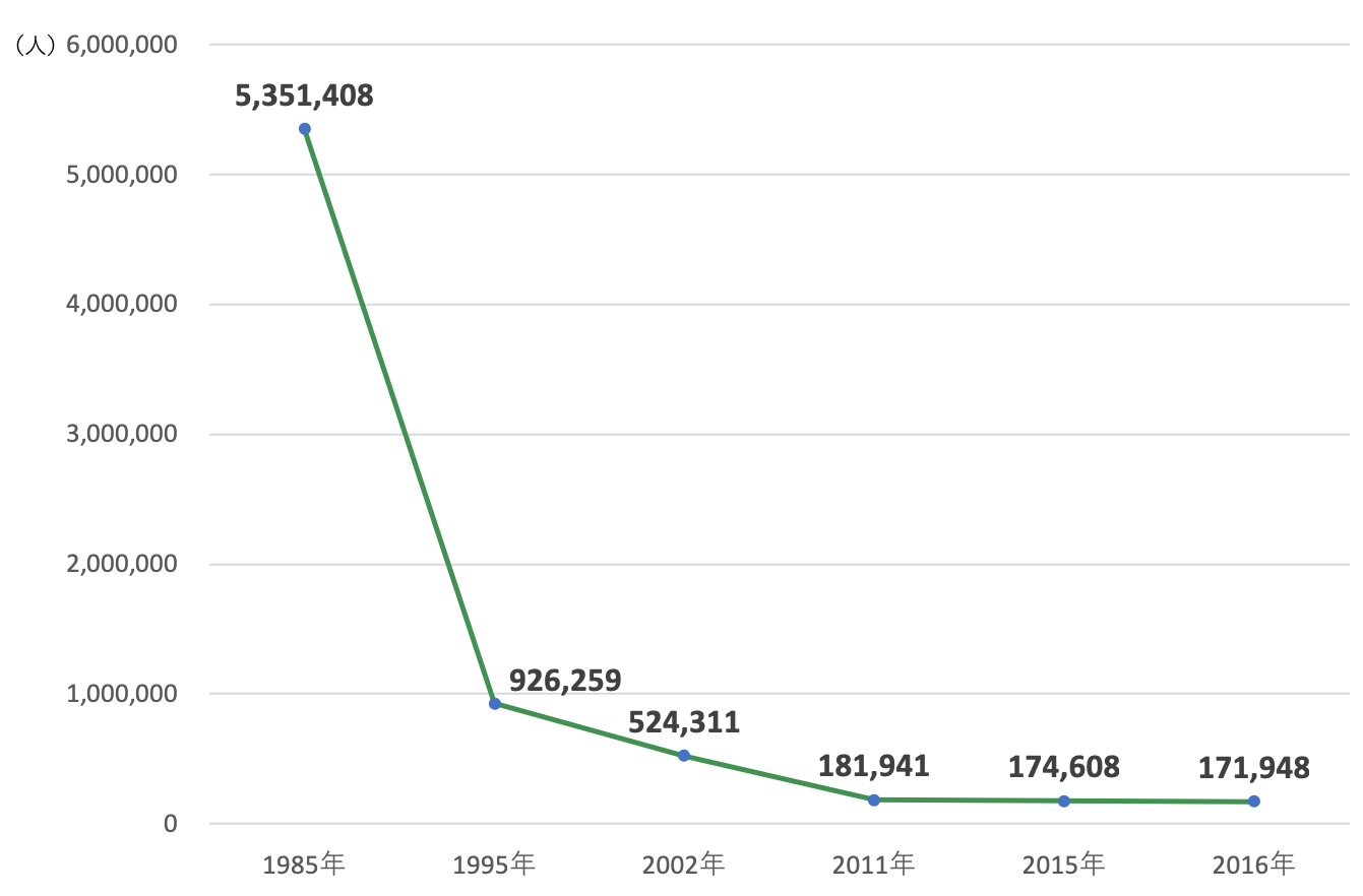 世界のハンセン病患者数の推移を示す折れ線グラフ。1985年535万1,408人、1995年92万6,259人、2002年52万4,311人、2011年18万1,941人、2015年17万4,608人、2016年17万1,948人。