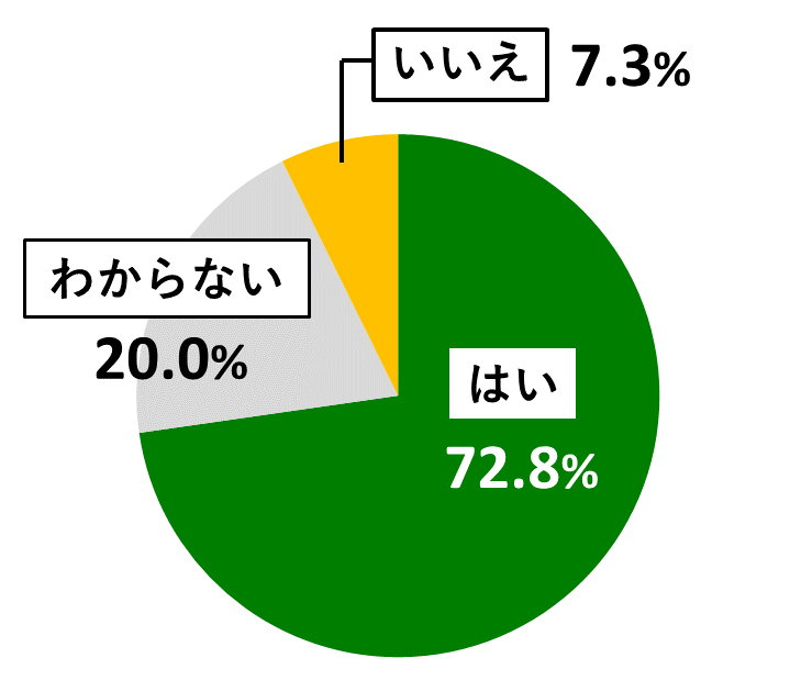 18歳意識調査結果の円グラフ：はいが72.8％。いいえが7.3％。わからないが20.0％。