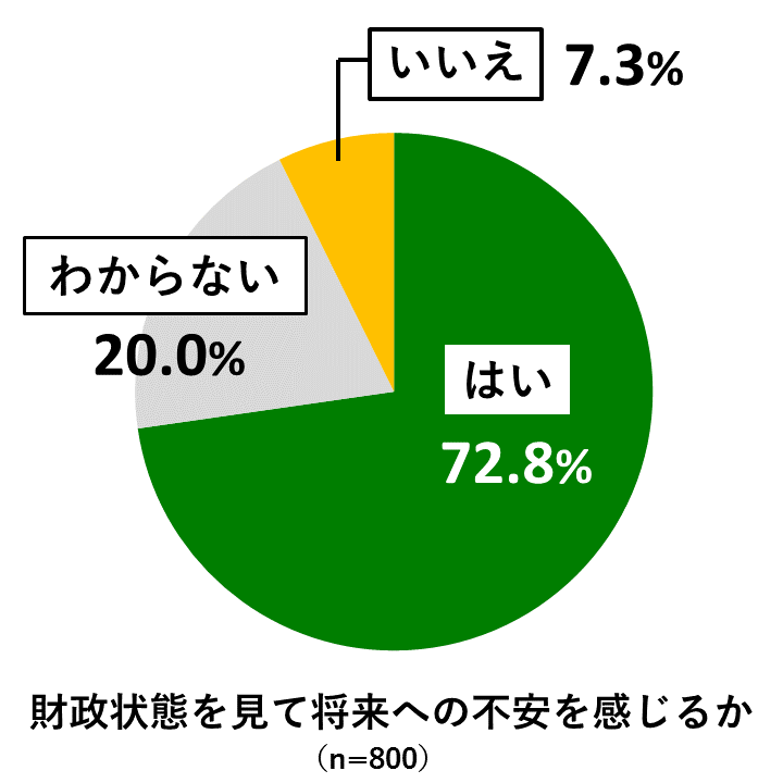18歳意識調査結果の円グラフ:財政状態を見て将来への不安を感じるか(n=800)についてはいが72.8%。いいえが7.3%。わからないが20.0%。