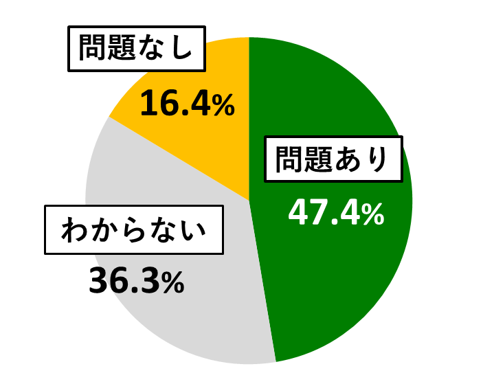 18歳意識調査結果の円グラフ：問題ありが47.4％。わからないが36.3％。問題なしが16.4％。