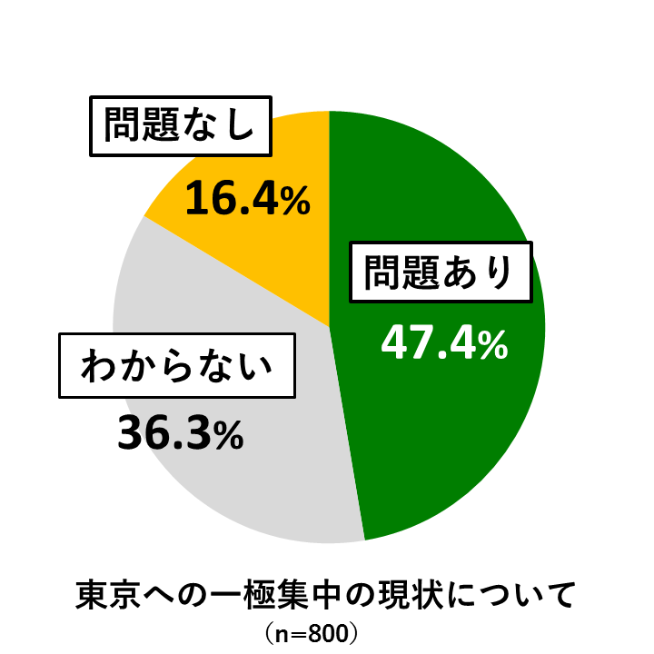 18歳意識調査結果の円グラフ:東京への一極集中の現状について(n=800)問題ありが47.4%。わからないが36.3%。問題なしが16.4%。