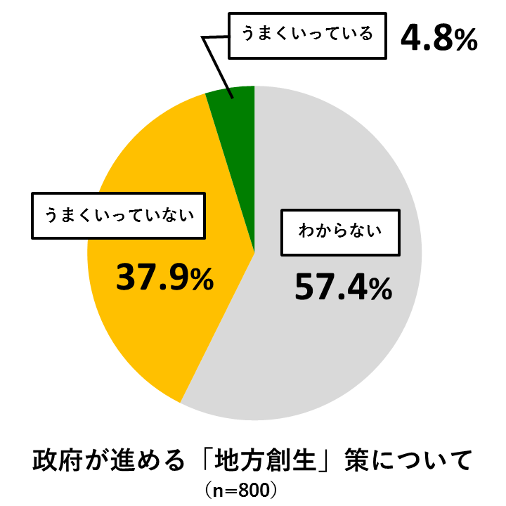 18歳意識調査結果の円グラフ:政府が進める「地方創生」策について(n=800)わからないが57.4%。うまくいっていないが37.9%。うまくいっているが4.8%。