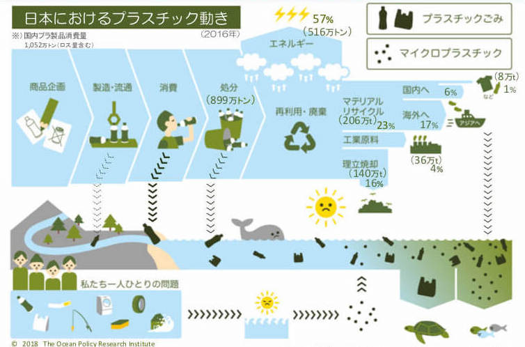 インフォグラフィック：日本におけるプラスチック動き（2016年）※国内プラ製品消費量1,052万トン（ロス量含む）。商品企画、製造・流通、消費、処分、再利用・廃棄の流れでプラスチック製品は動き、処分されるものは899万トン。再利用・廃棄されるもののうち、エネルギーとして再利用されるものは57％で516万トン。新たにプラスチック製品として再利用されるものが1％で8万トン。マテリアルリサイクルされるもの23％（206万トン）のうち、国内で利用されるものは6％、海外（アジア）で利用されるものは17％。工業原料として再利用されるものは4％で36万トン。埋立焼却されるものは16％で140万トン。プラスチックごみ（ペットボトル、ごみ袋、ストロー、釣り糸・釣り針、漁具、家電、タイヤ、日用品、津波のがれき）は、製造・流通、消費、処分の段階で海へと流れ出し、特に消費の段階ではその多くが流出。またマイクロプラスチックは海外（アジア）でマテリアルリサイクルされる際に多く海へ流出。海亀や魚といった海の生き物たちに多大な被害を与えている。海ごみは私たち一人ひとりが取り組むべき問題。©2018 The Ocean Policy Research Institute