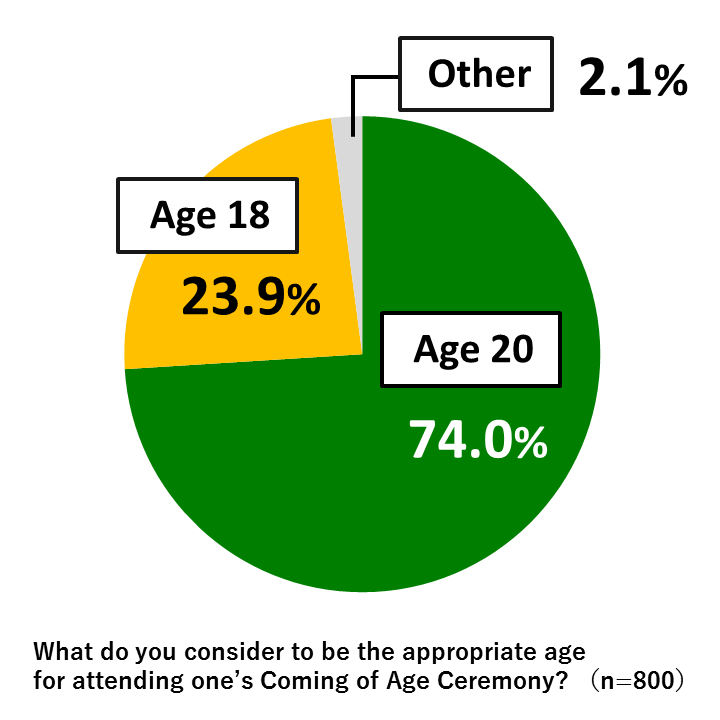 Pie chart showing results from Awareness Survey of 18-Year-Olds: In response to the question, “What do you consider to be the appropriate age for attending one’s Coming of Age Ceremony?” 74.0% of respondents replied “Age 20,” while 23.9% of respondents replied “Age 18” and 2.1% replied “Other.” (n=800)