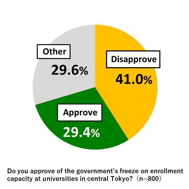 Pie chart showing results from Awareness Survey of 18-Year-Olds: In response to the question, “Do you approve of the government’s freeze on enrollment capacity at universities in central Tokyo?” 29.4% approved, while 41.0% did not approve and 29.6% gave other replies. (n=800)
