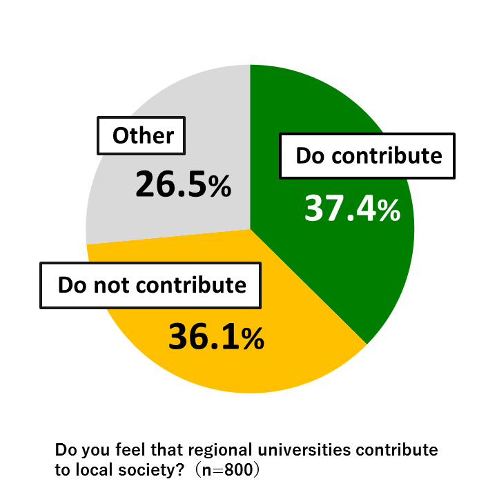 Pie chart showing results from Awareness Survey of 18-Year-Olds: In response to the question, “Do you feel that regional universities contribute to local society?” 37.4% replied “Do contribute,” 36.1% replied “Do not contribute,” and 26.4% gave other responses. (n=800)