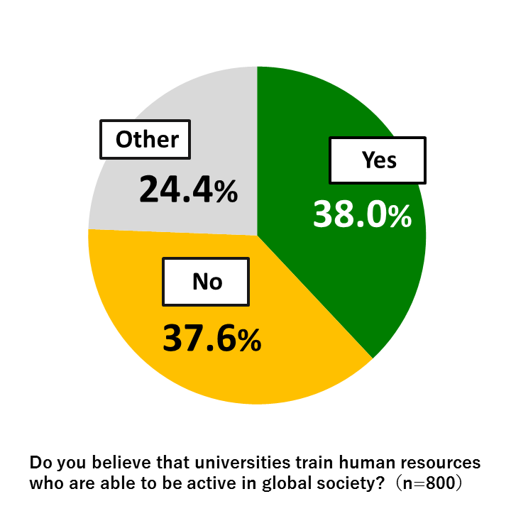 Pie chart showing results from Awareness Survey of 18-Year-Olds: In response to the question, “Do you believe that universities train human resources who are able to be active in global society?” 38.0% of respondents replied “Yes,” while 37.6% replied “No” and 24.4% gave other responses. (n=800)