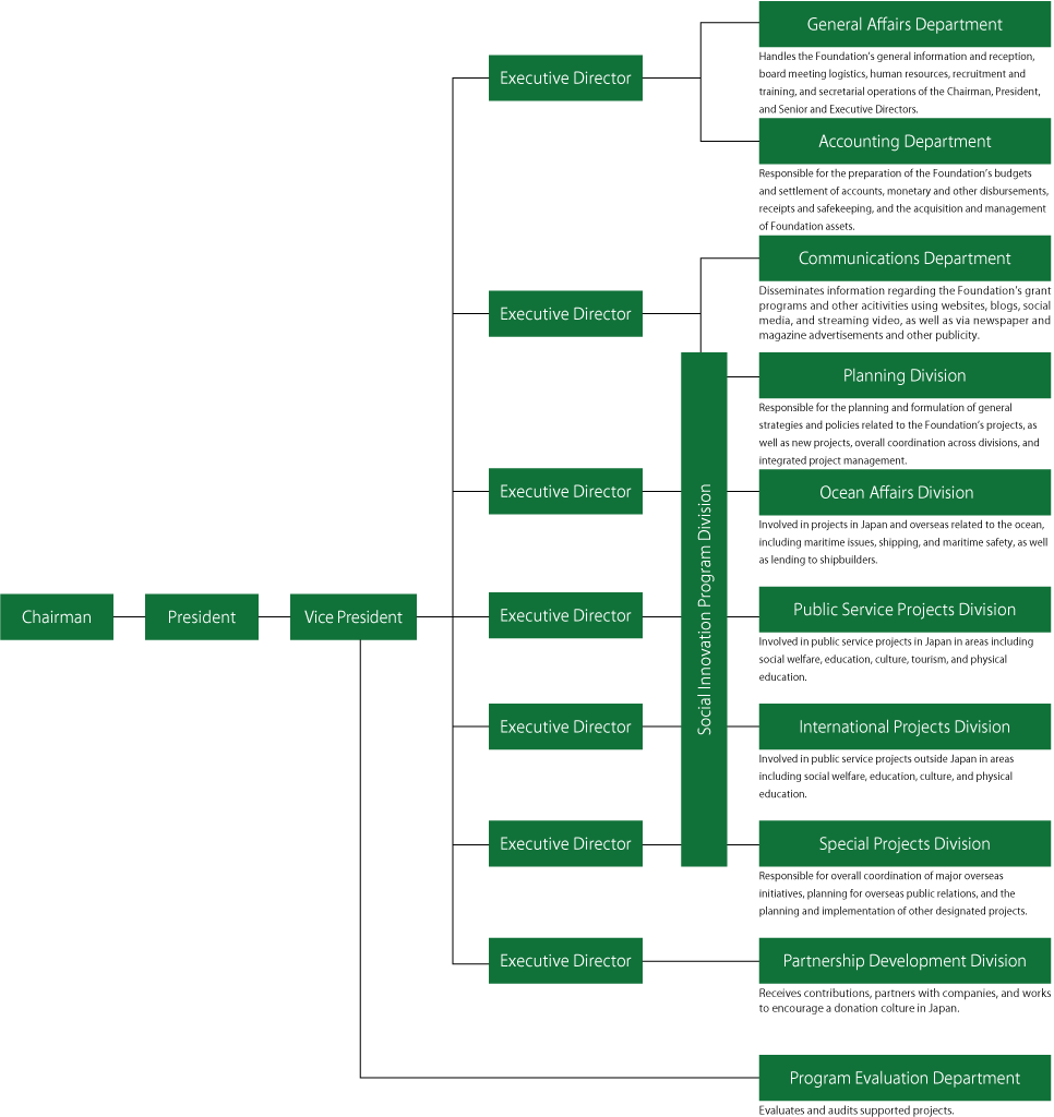 This image shows the organization of The Nippon Foundation. At the top is the Chairman, who is followed by the President, the Vice President and seven Executive Directors. The Program Evaluation Department, which evaluates and audits supported projects, is under the direct control of the Vice President. One of the Executive Director is in charge of the General Affairs Department and the Accounting Department. The General Affairs Department handles the Foundation’s general information and reception, board meeting logistics, human resources, recruitment and training, and secretarial operations of the Chairman, President, and Senior and Executive Directors. The Accounting Department is responsible for the preparation of the Foundation’s budgets and settlement of accounts, monetary and other disbursements, receipts and safekeeping, and the acquisition and management of Foundation assets. One of the Executive Director is in charge of the Communications Department and the Planning Division. The Communications Department disseminates information regarding the Foundation’s grant programs and other activities using websites, blogs, social media, and streaming video, as well as via newspaper and magazine advertisements and other publicity. The Planning Division is responsible for the planning and formulation of general strategies and policies related to the Foundation’s projects, as well as new projects, overall coordination across divisions, and integrated project management. And one of the Executive Director is in charge of the Partnership Development Division. The Partnership Development Division receives contributions, partners with companies, and works to encourage a donation culture in Japan. Other Executive Directors are followed by the Social Innovation Program Division, which is in charge of the Planning Division, the Ocean Affairs Division, the Public Service Projects Division, the International Projects Division and the Special Projects Division. The Ocean Affairs Division involved in projects in Japan and overseas related to the ocean, including maritime issues, shipping, and maritime safety, as well as lending to shipbuilders. The Public Service Projects Division involved in public service projects in Japan in areas including social welfare, education, culture, tourism, and physical education. The International Projects Division involved in public service projects outside Japan in areas including social welfare, education, culture, and physical education. The Special Projects Division is responsible for overall coordination of major overseas initiatives, planning for overseas public relations, and the planning and implementation of other designated projects.